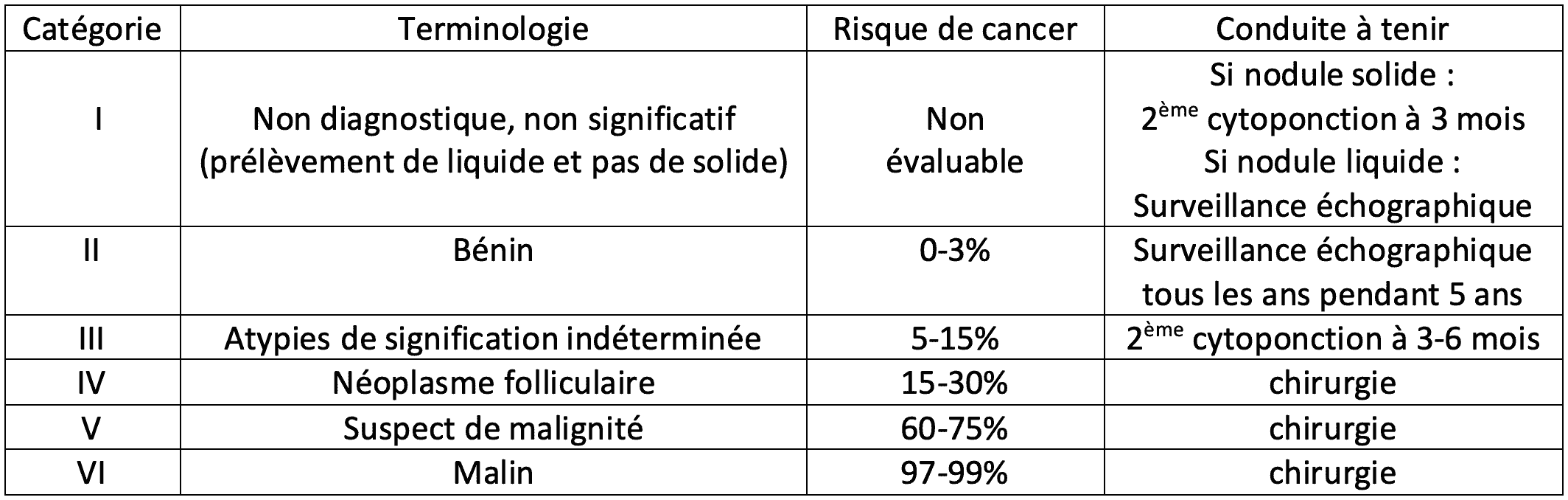 Classification cytologique Bethesda