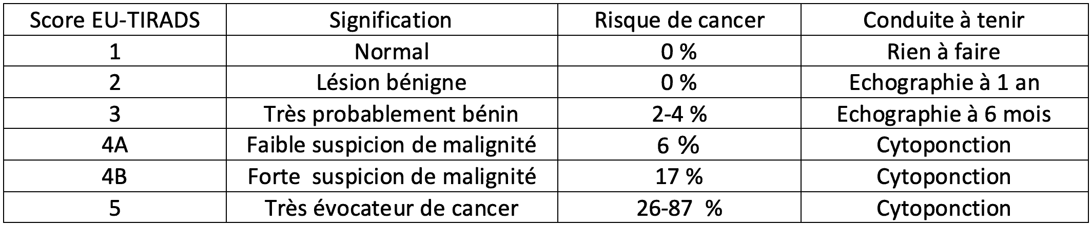 Classification échographique EU-Tirads
