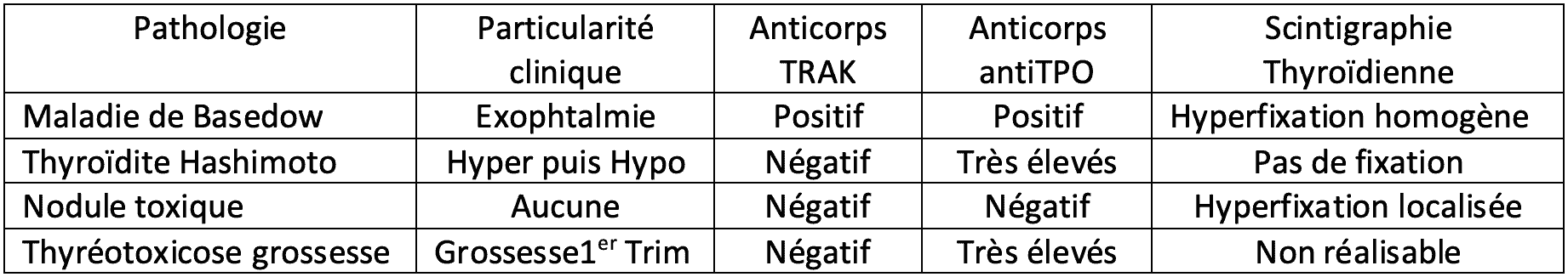 Tableau des pathologies liées à l'hyperthyroïdie