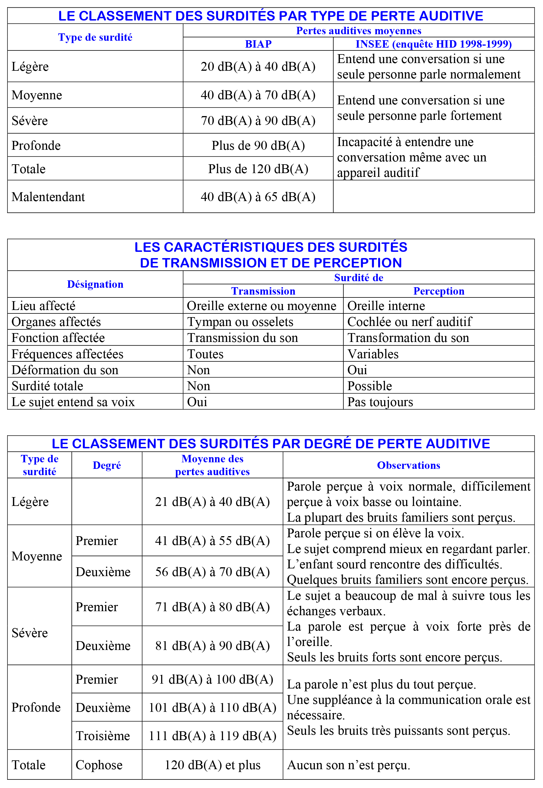 Tableau de classement des surdités