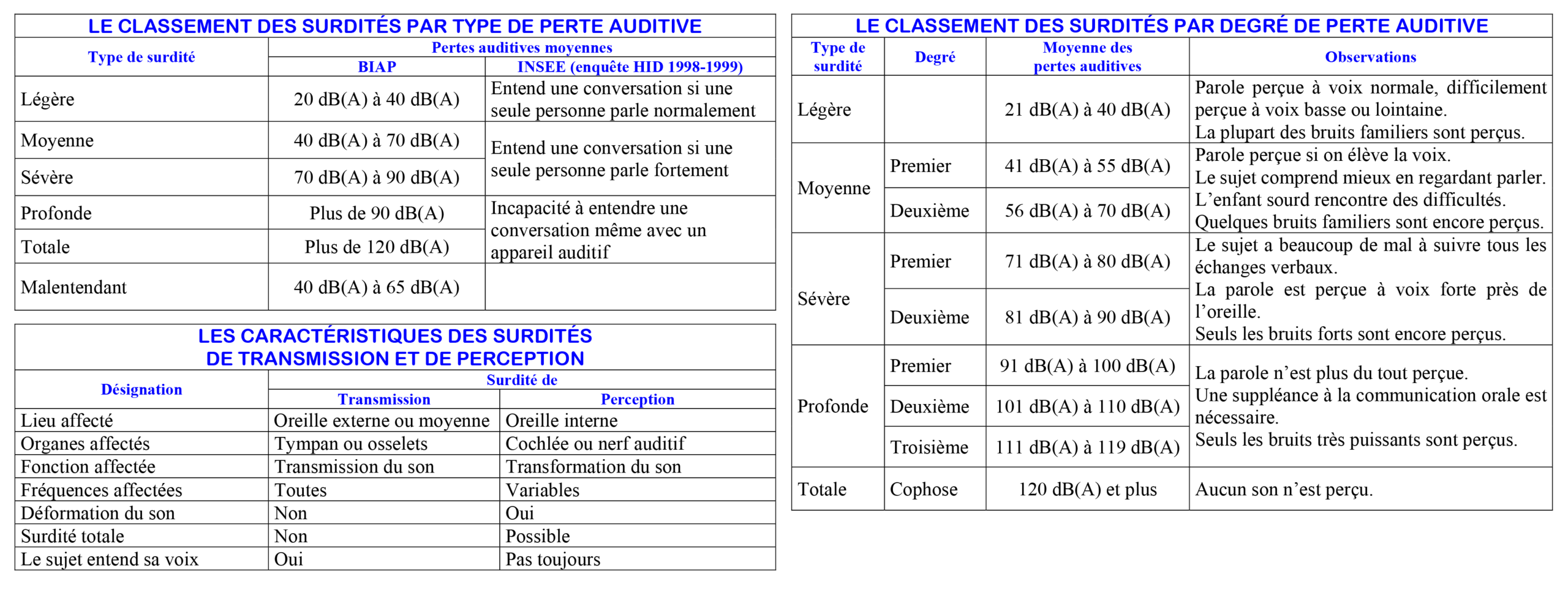 Tableau de classement des surdités