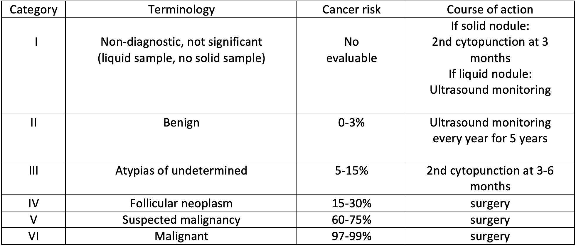 CYTOLOGICAL CLASSIFICATION BETHESDA