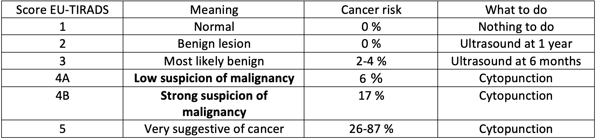 EU-TIRADS ULTRASOUND CLASSIFICATION