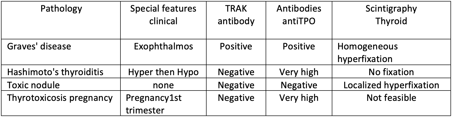 Hyperthyroid pathologies